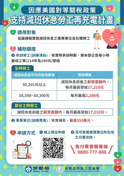 「勞工再充電計畫」鼓勵企業與勞工於減班休息期間辦理與參加訓練