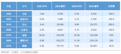 Meta推新款AI眼鏡 7家台廠供應鏈成焦點