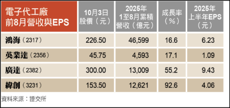 〈財經週報-台股熱點〉訂單外溢效應 電子代工族群股價奮起直衝