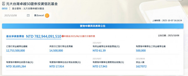 焦點股》0050︰美股收黑拖累 0050回檔修正