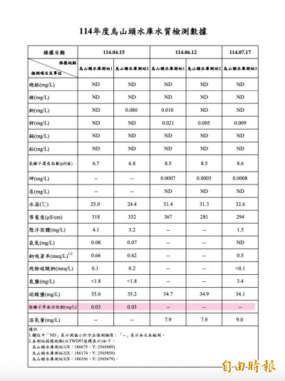 烏山頭水質檢測曝光打臉蘇一峰！ 經部：未有水質被光電板污染