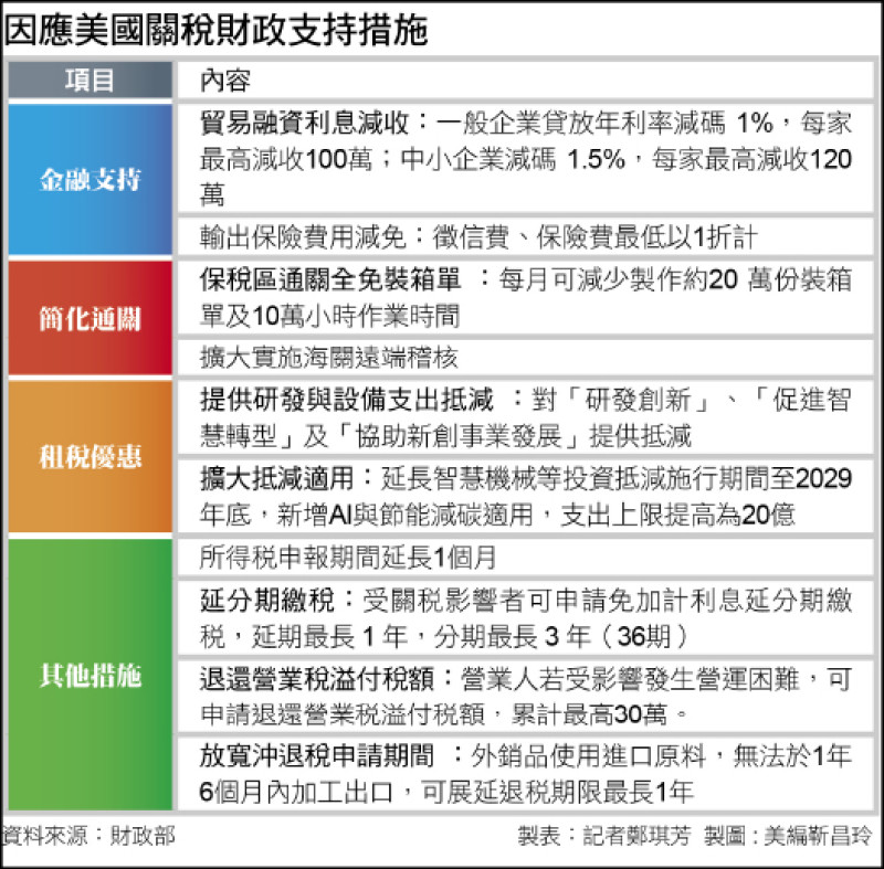 〈財經週報-關稅衝擊〉4大財政支持 延分期繳稅申請破萬件 〈財經週報-關稅衝擊〉4大財政支持 延分期繳稅申請破萬件