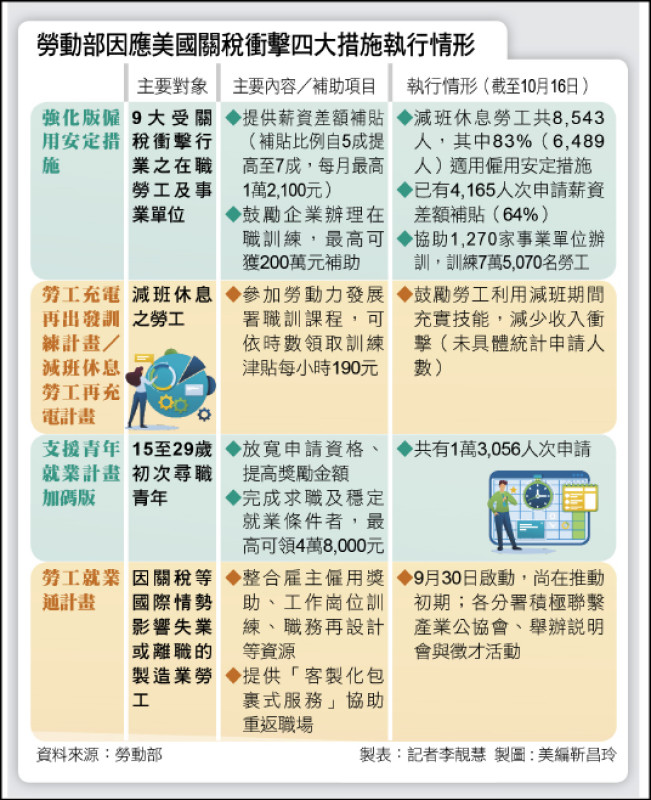 〈財經週報-關稅衝擊〉協助勞工安定就業 近10萬勞工獲支援 〈財經週報-關稅衝擊〉協助勞工安定就業 近10萬勞工獲支援