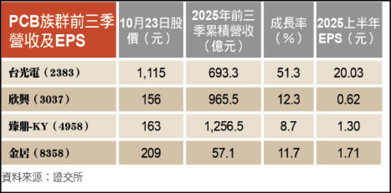 〈財經週報-台股熱點〉PCB產業因AI大翻身 明年產業續旺 〈財經週報-台股熱點〉PCB產業因AI大翻身 明年產業續旺