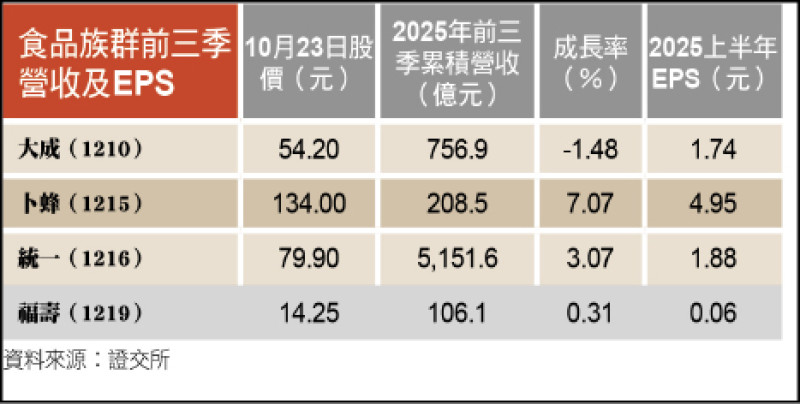 〈財經週報-台股熱點〉大盤高檔震盪 資金轉進防禦型食品類股 〈財經週報-台股熱點〉大盤高檔震盪 資金轉進防禦型食品類股
