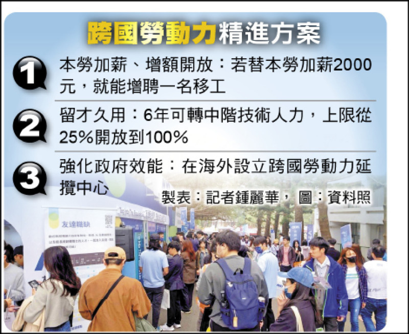 跨國勞動力精進方案 政院今拍板 企業加薪本勞2千 可增聘1移工