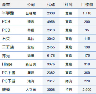 蘋果財報亮麗 10檔台股受惠股出列
