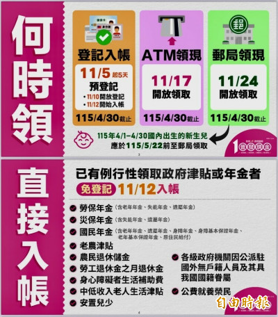 不要上當！普發1萬5日起跑 財部又發現4個假網站