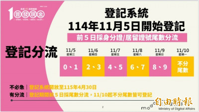 普發1萬明起開放登記 身分證字號分流方式一次看