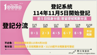 普發1萬3天破300萬人登記  今天輪身分證尾數6、7