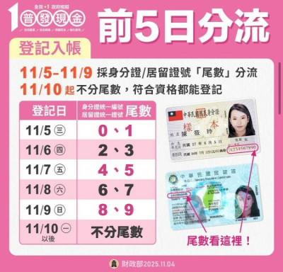 普發1萬登記入帳  今天輪到身分證尾數8、9