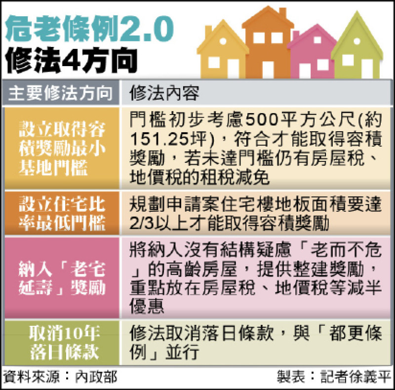 鳥籠屋掰掰 危老2.0最小基地擬限151坪