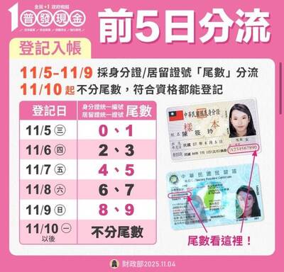 普發1萬全面開放登記  財部估首批入帳逾900萬筆