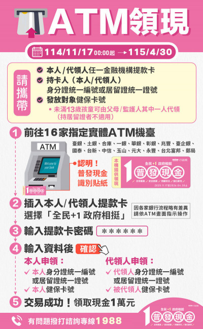 普發1萬今起可ATM領現！ 16家銀行逾2.8萬台同步開放