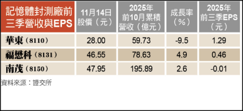 〈財經週報-台股熱點〉記憶體封測廠 明年仍是好年