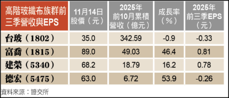 〈財經週報-台股熱點〉AI伺服器狂拉貨 高階玻纖布族群明年營運看 ...