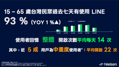LINE在台滲透率達93％ 重度使用者一天竟開22次