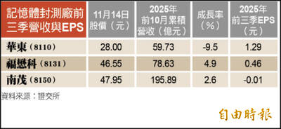 焦點股》福懋科︰集團齊發力 帶量攻漲停