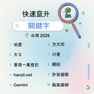 誰是2025最熱門AI工具？Google搜尋榜揭曉由「它」奪冠