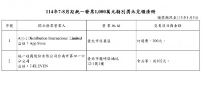 千萬發票累計297張沒人領 「這2張」還在領獎期限