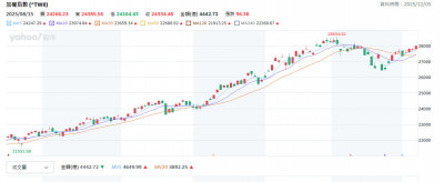 三大法人買超助攻 台股年底作帳行情啟動有望再創高