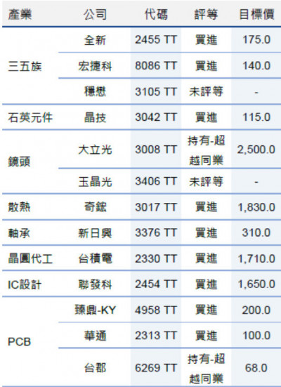 高階AI機型需求增加 台廠供應鏈受惠
