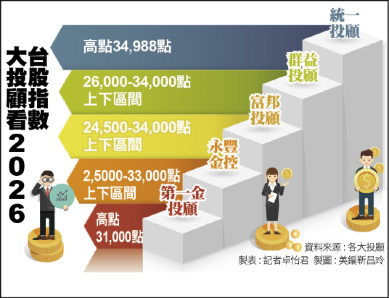 〈財經週報-2026年台股〉AI投資主賽道 2026台股上看3萬 ...