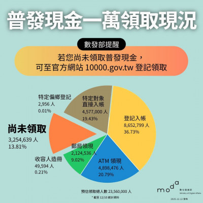 普發現金1萬元還有「這些人」未領取！數發部公布最新進度