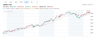 台股盤中再創歷史新高點 AI供應鏈與半導體產業成台股長線支撐