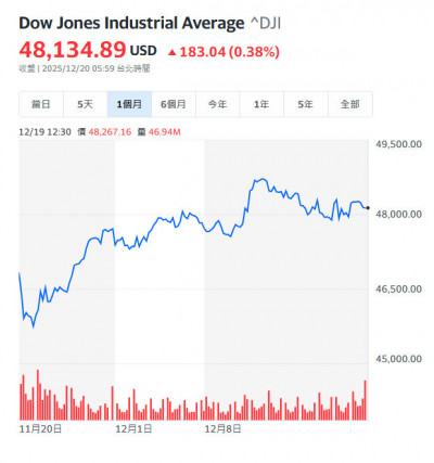 全球經理人看「股優於債」 現金水位創新低