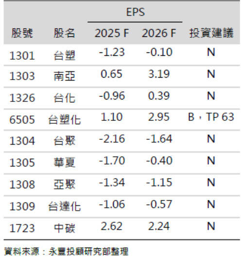 塑化股轉佳? 法人看產能仍過剩 僅台塑化受惠