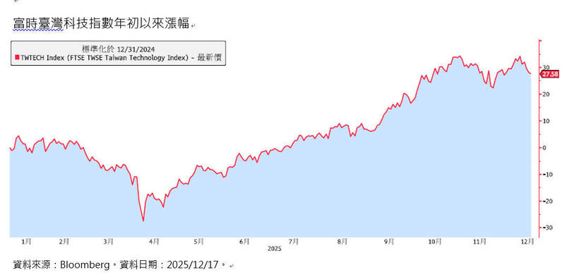 台灣出口創新高AI需求推動科技股成長 科技基金成標配
