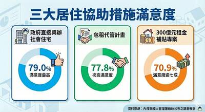 租金補貼調查1》逾7成滿意三大居住協助 93.5％肯定租補減壓