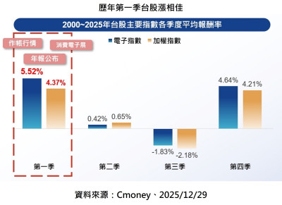 主動群益科技創新00992A掛牌上市 鎖定創新科技類股