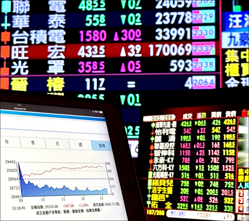台股、台積雙創高 2026紅盤站穩2萬9