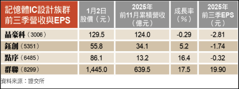 〈財經週報-台股熱點〉記憶體迎來超級循環 記憶體IC設計族群大翻身