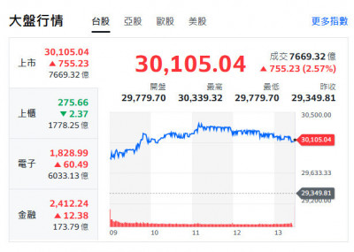 台股站上3萬點創新高 法人看農曆年前還有高點可期