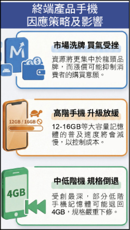 〈財經週報-記憶體〉零組件成本攀升 手機漲價與減配因應