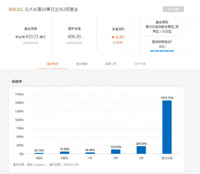 ETF股王元大台灣50正2股價創新 26日前投票分割