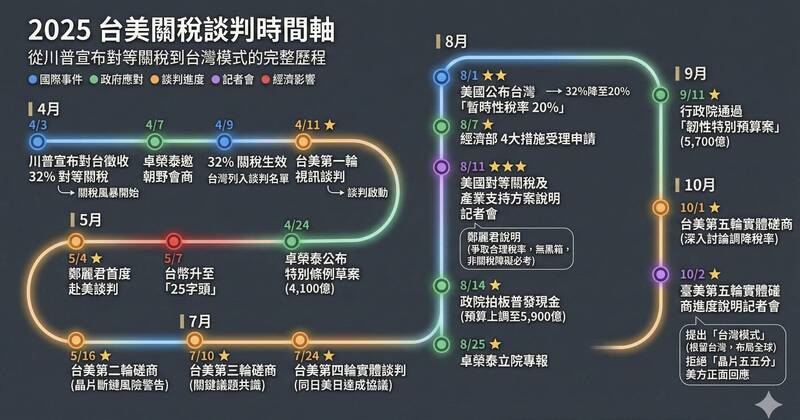 從32%降至15%的突圍之路…台美關稅談判歷程一次看|財富自由