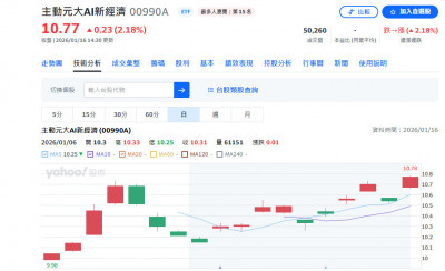 台積電法說會釋利多 AI主題ETF同步飆漲