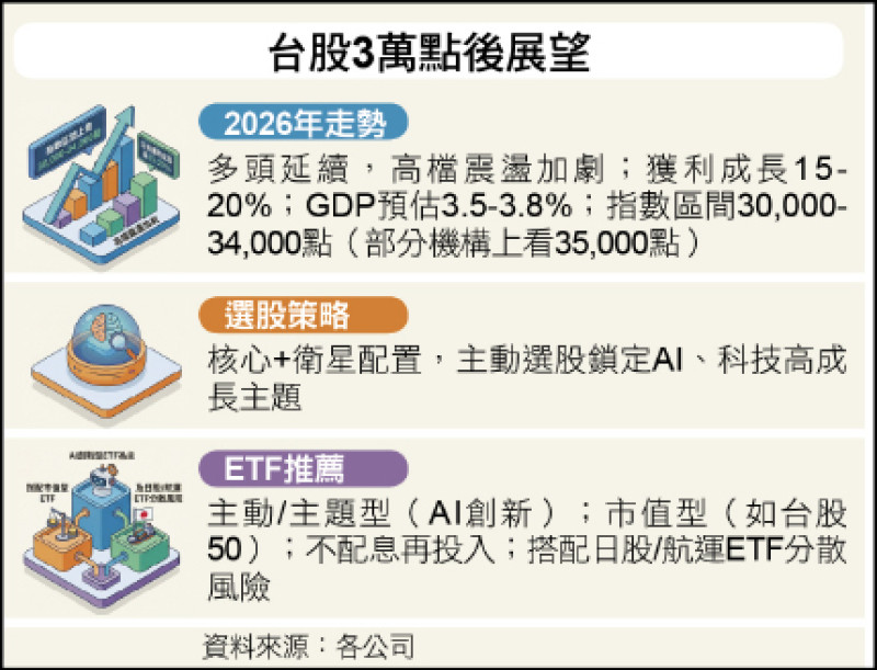 〈財經週報-2026年投資策略〉全球股市開年強勢 台股波動加劇操作難度提高