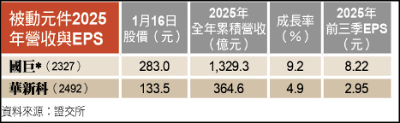 〈財經週報-台股熱點〉漲價潮啟動 被動元件有補漲行情