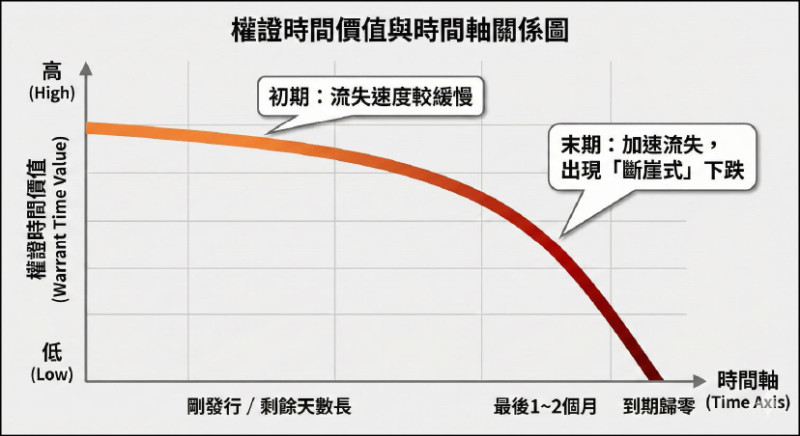 〈財經週報-投資觀點〉看對行情卻沒賺錢？避開權證投資的「隱形時間 ...