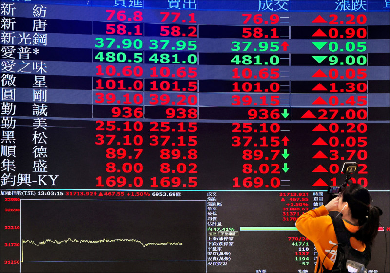 紅包行情熱 法人︰注意2指標