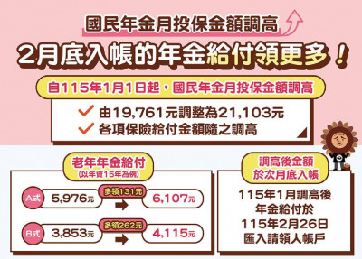 國民年金月投保金額調高 2月底年金入帳「領更多」