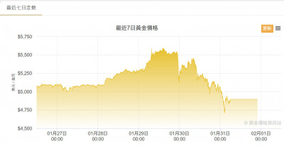 黃金白銀史上最大崩盤嚇傻投資人 法人看長線續揚