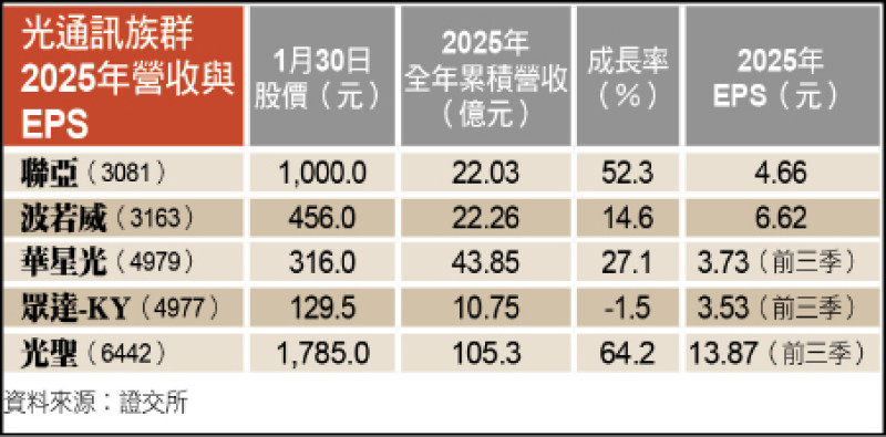 〈財經週報-台股熱點〉AI算力狂飆 光通訊族群有基本面撐腰