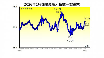 製造業PMI寫近4年最快擴張 關稅利多推升廠商展望樂觀