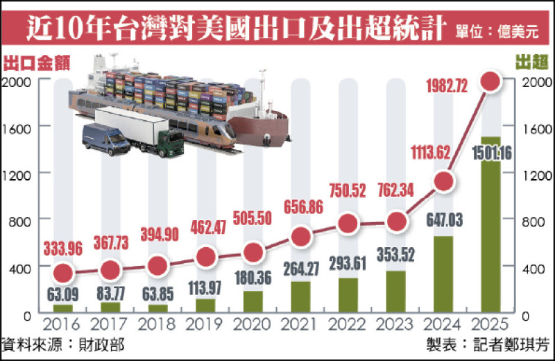 AI續旺 今年對美出超估破2千億美元